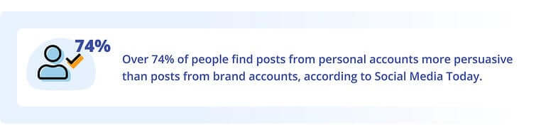 74% of people find posts from personal accounts more persuasive than brand accounts