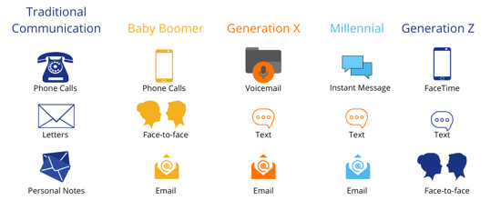 Communication Strategies by Generations