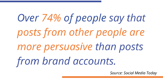 74% of people say that post from other people are more persuasive than posts from brand accounts