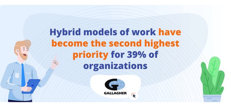 39% of organizations say the hybrid work model has become their secont highest workplace priority says this internal communication statistics