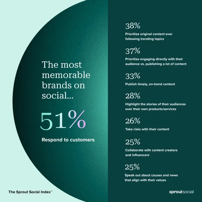 51% of consumers think the most memorable thing a brand can do is respond to customers on social