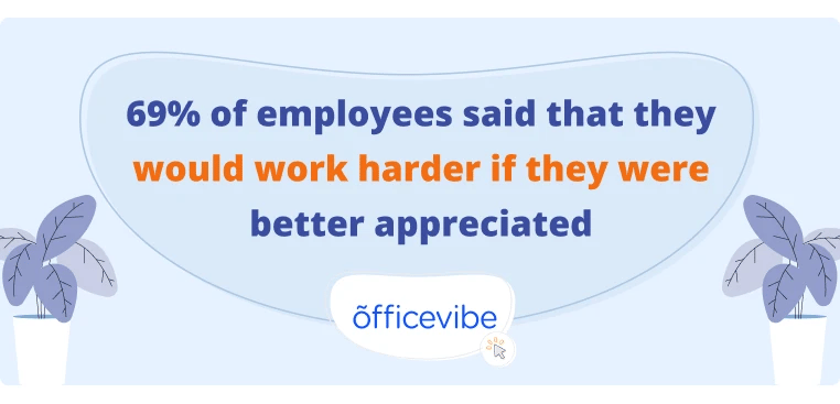 69% of employees said that they would work harder if they were better appreciated