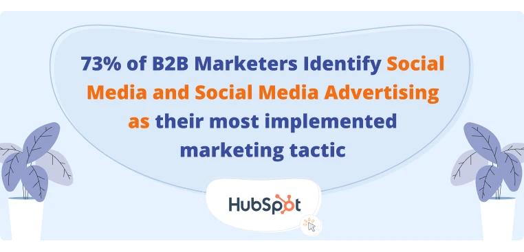 73% of B2B Marketers Identify Social Media and Social Media Advertising as their most implemented marketing tactic