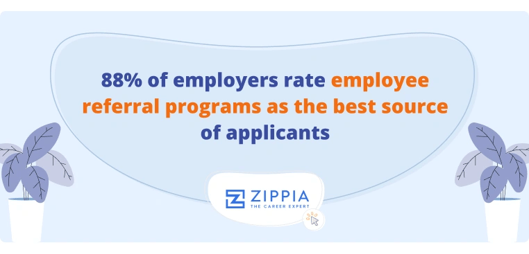 88% of employers rate employee referral programs as the best source of applicants