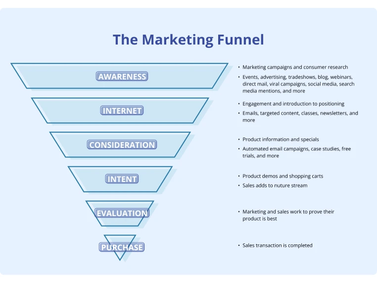 A Basic Marketing Funnel Template
