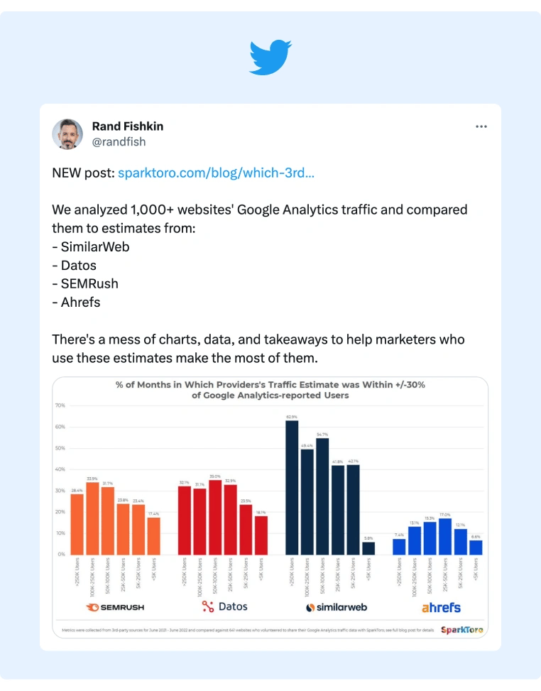 A SparkToro study showed how the traffic metrics are compared between each other and how accurate are they