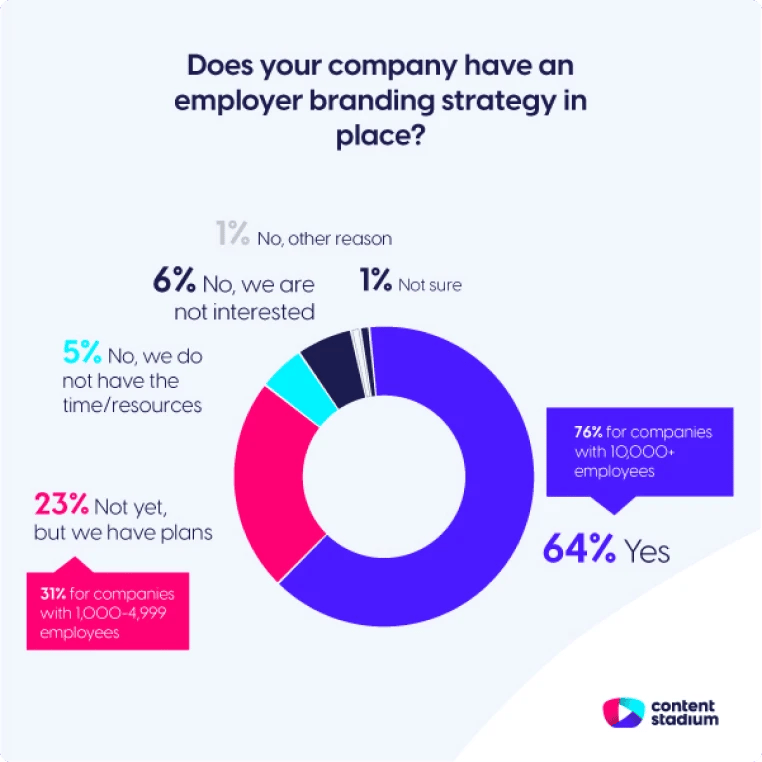 A chart representation by Content Stadium about if a company has an employer branding in place