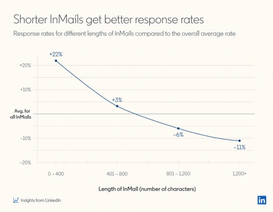 A chart showing how shorter InMails get a better response rate