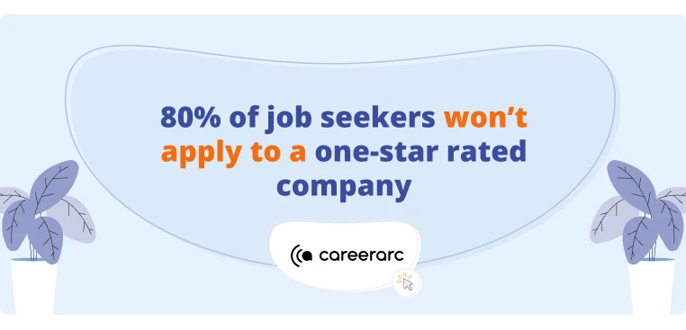 According to CareerArc 80% of job seekers won’t apply to a one-star rated company