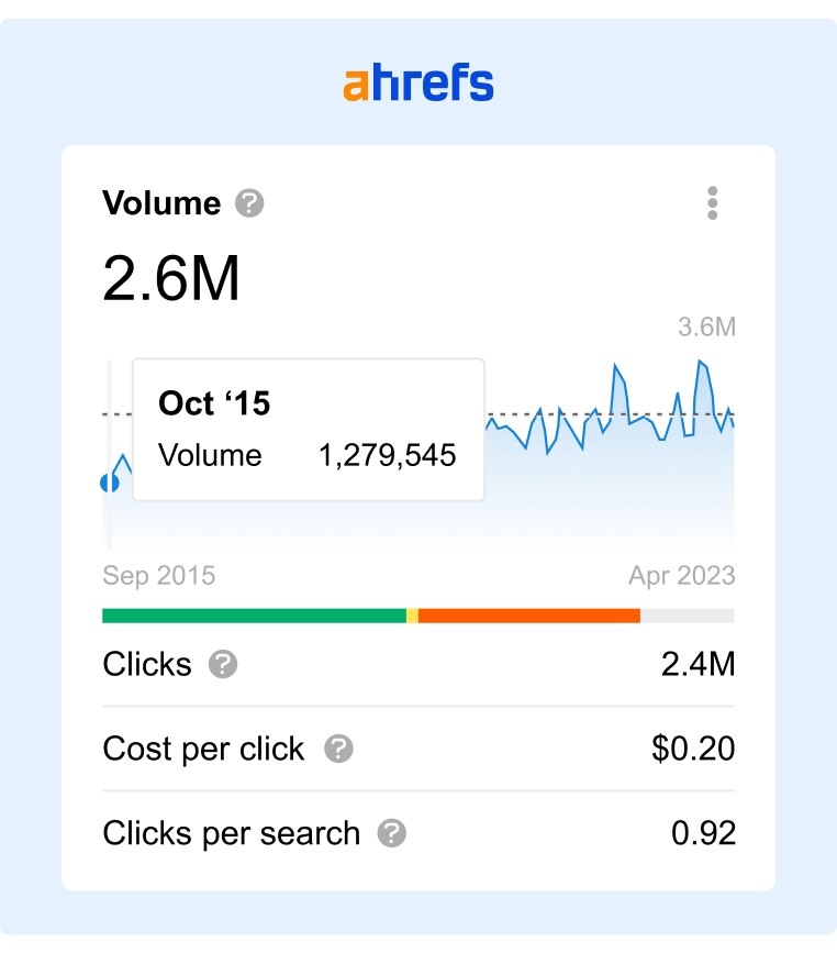 Ahrefs data results on the search volume for _Nike_ presented as a graph including key information between 2015 and 2023