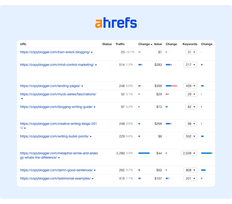 Ahrefs link analysis on CopyBlogger URLs