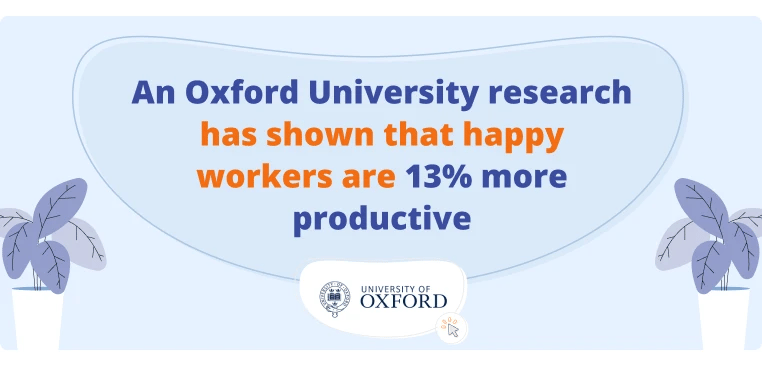 An Oxford University research has shown that happy workers are 13% more productive