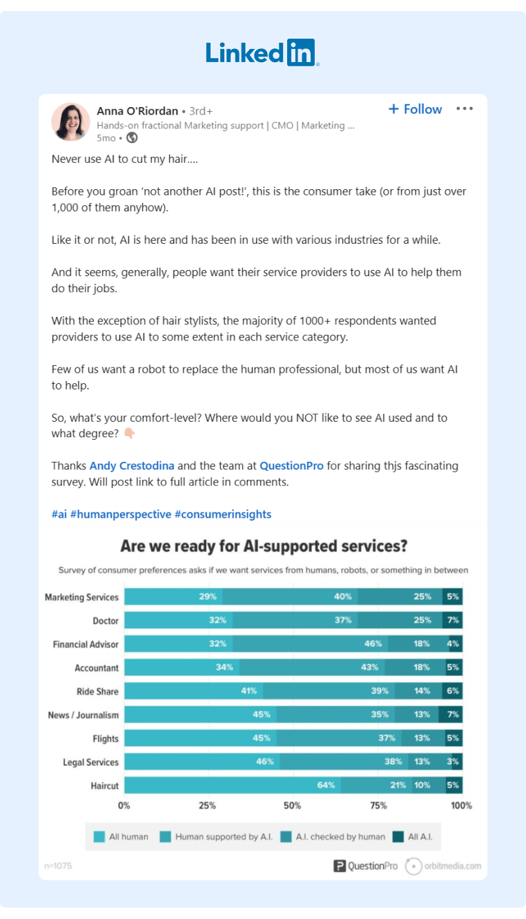 Another LinkedIn Post referencing Andy Crestodina and QuestionPro for the sharing of a survey about consumer preferences and if an AI should be involved or not