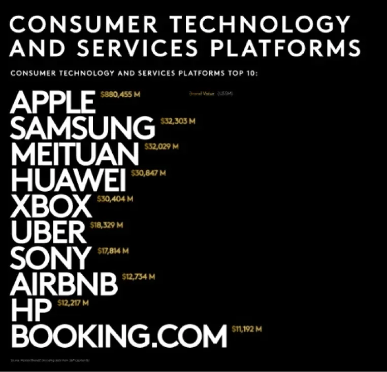 Brand Value from the top Technology Platforms