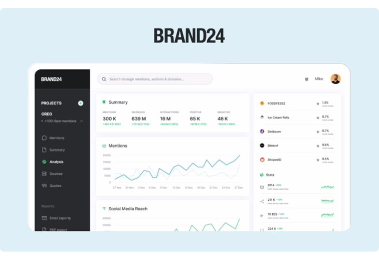 Brand24 helps measure brand awareness metrics and presents the information on a dashboard to track traffic and other analytics
