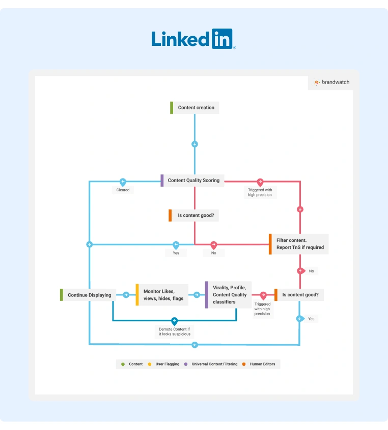 Brandwatch flow chart on how the LinkedIn Algorithm works