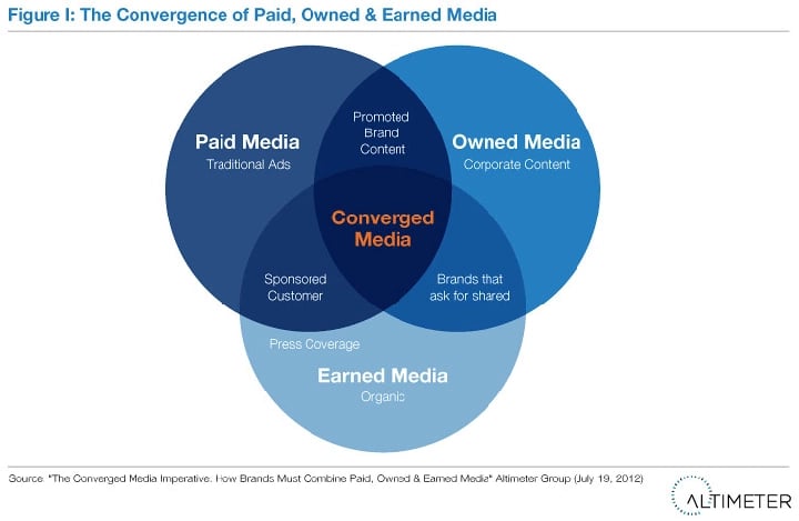 Convergence of Paid Owned and Earned Media