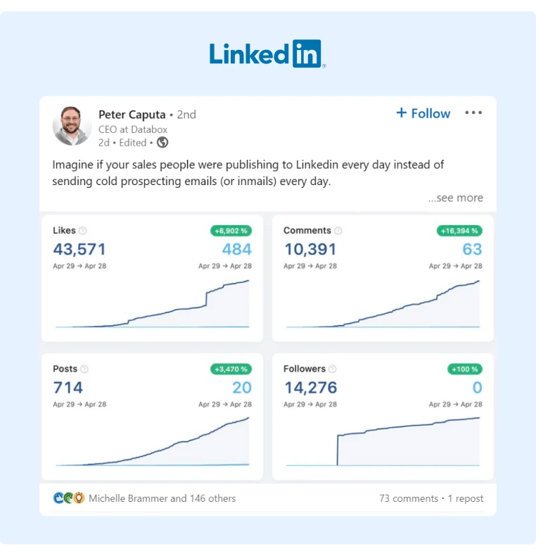 Databoxs CEO shared the number of engagements his sales team is getting by doing outreach through LinkedIn
