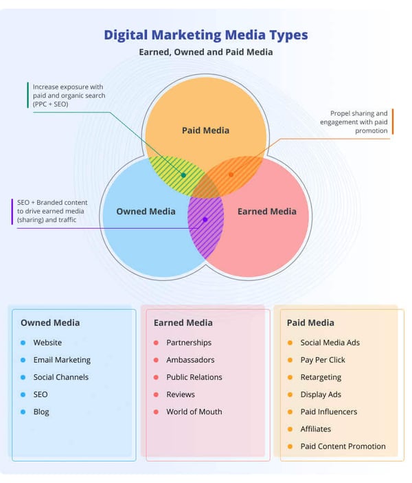 Digital Marketing Media Types