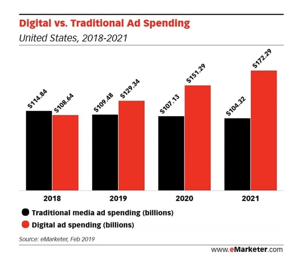 Digital versus Traditional ad spending