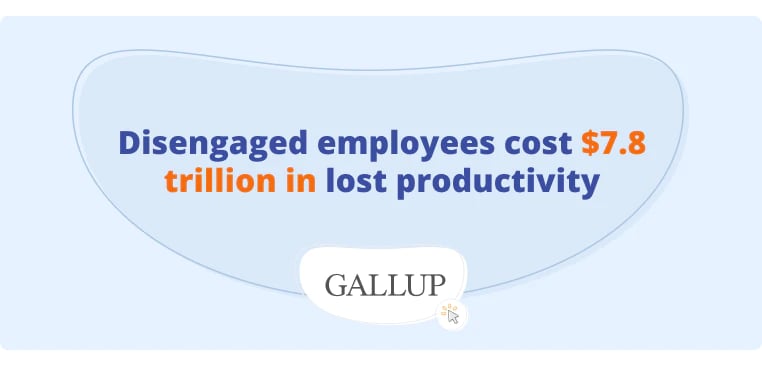 Disengaged employees have a high monetary cost in lost productivity