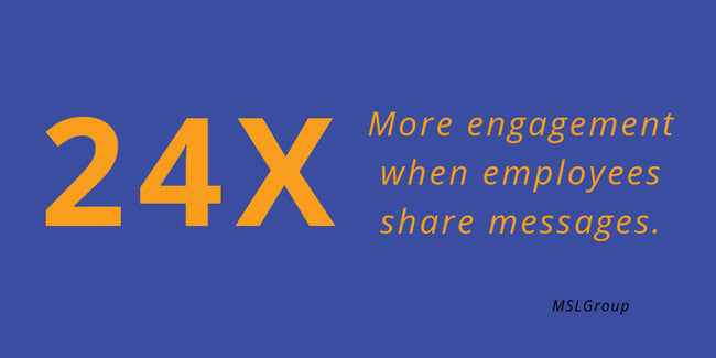 Posts from employees get 24x more engagement when employees share messages