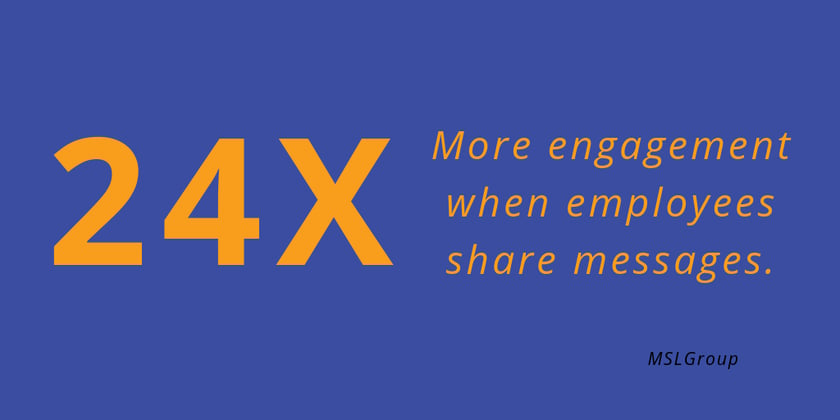 Posts from employees get 24x more engagement when employees share messages