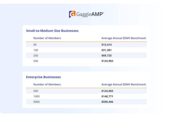 Earned Media Value Benchmarks for Employee Advocacy with GaggleAMP