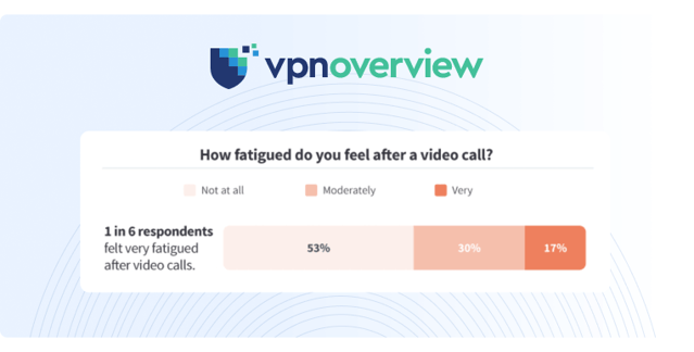 Employee Engagement Statistic - Zoom Fatigue