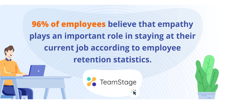 Employee Engagement Trends from TeamStage that 96% of employees believe that empathy plays an important role in staying at their current job according to retention statistics