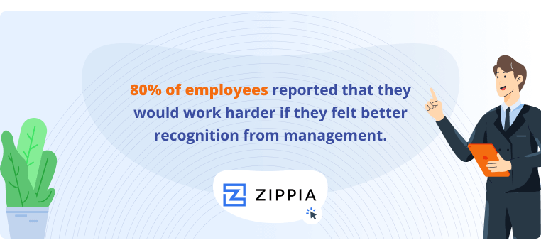 Employee Engagement Trends quote from Zippia that 80% of employees reportd that they would work harder if they helt better recognition from management.