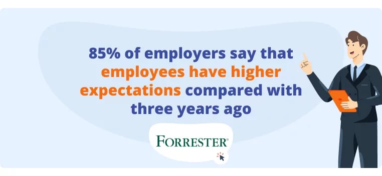Employees have higher expectations compared with three years ago