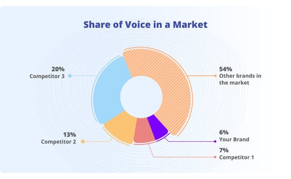 Example of Share of Voice in Market