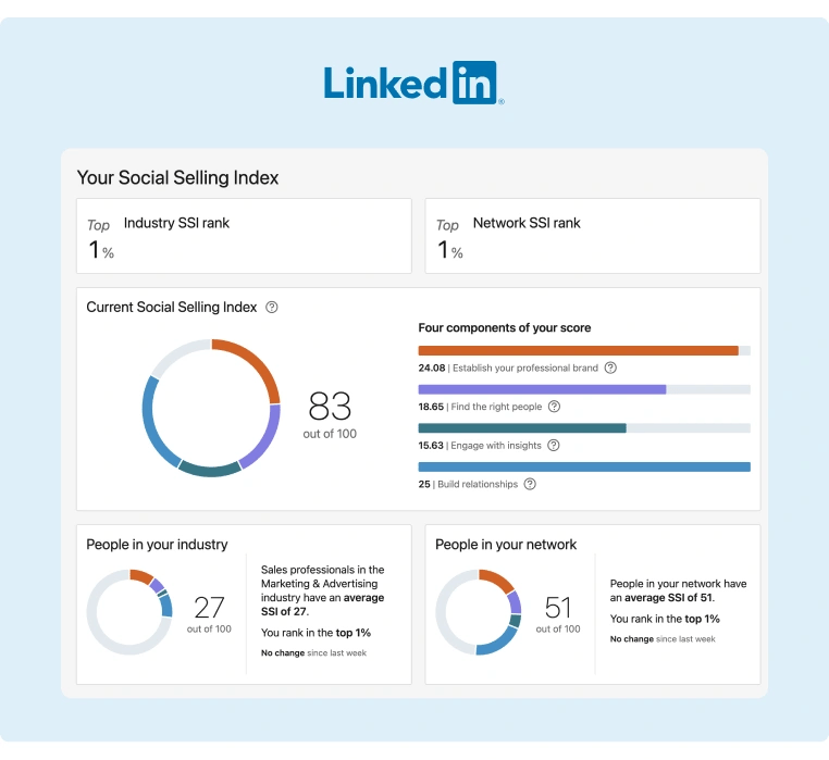 Example of a LinkedIn Social Selling Index