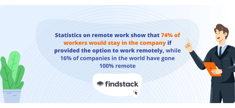 Future of Employee Engagement 74% of workers stay in the company provided the option to work remotely is available while 16% of the world has gone fully remote