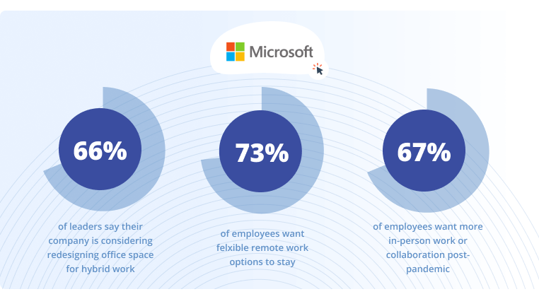 Future of Employee Engagement stats about hybrid work and remote work all being a positive thing employees want