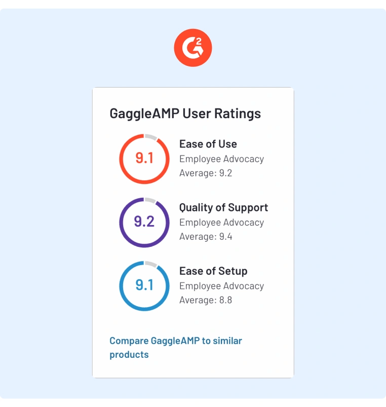 GaggleAMP - Social Publishing Tools - G2 Ratings