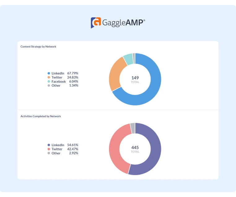 GaggleAMP Content Strategy Report
