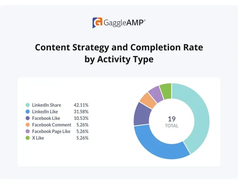 GaggleAMP Content Strategy and Completion Rate by Activity Type