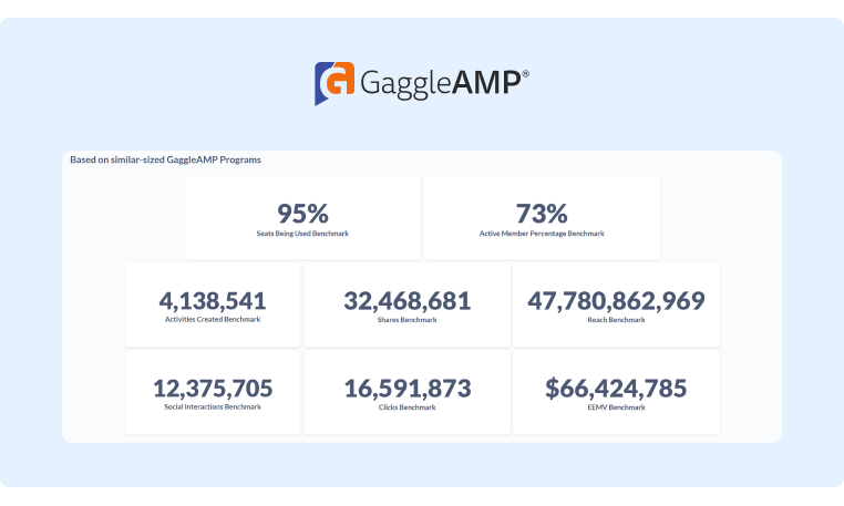 GaggleAMP example Benchmark Report