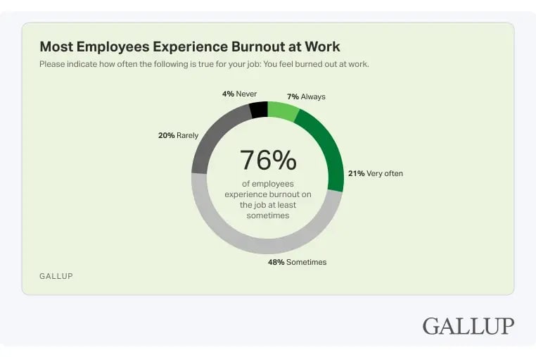 Gallup study on Employee Burnout at Work