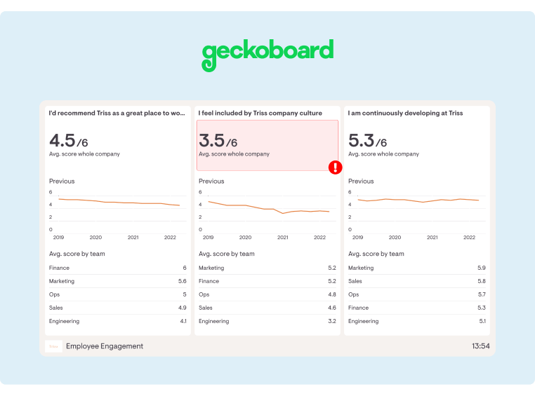 Geckoboard Analytics and Reporting Dashboard of an Employee Engagement Survey Results