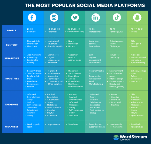 The Most Popular Social Media Platforms According to WordStream