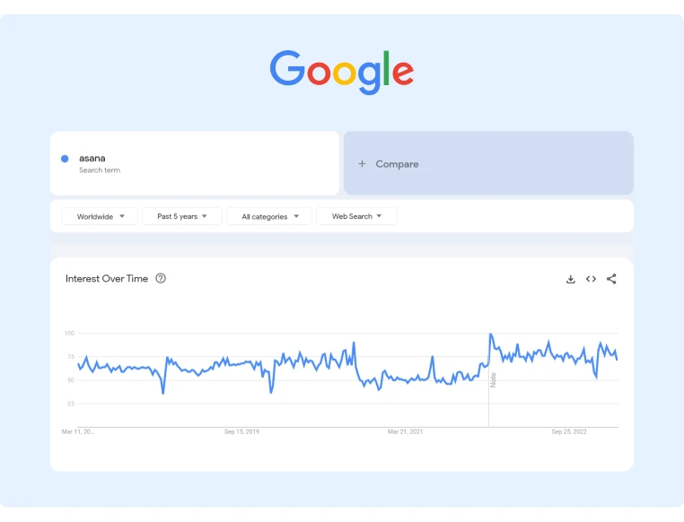 Google Trend measurement of the Interest Over Time on the term Asana for the past five years