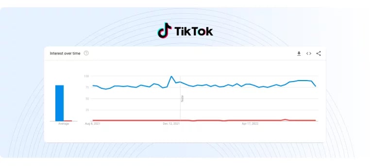 Graphic displaying the interest over time on the term TikTok