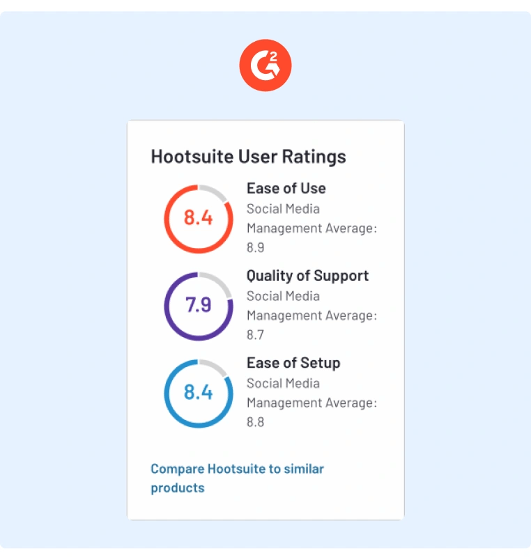 Hootsuite - Social Publishing Tools - G2 Ratings