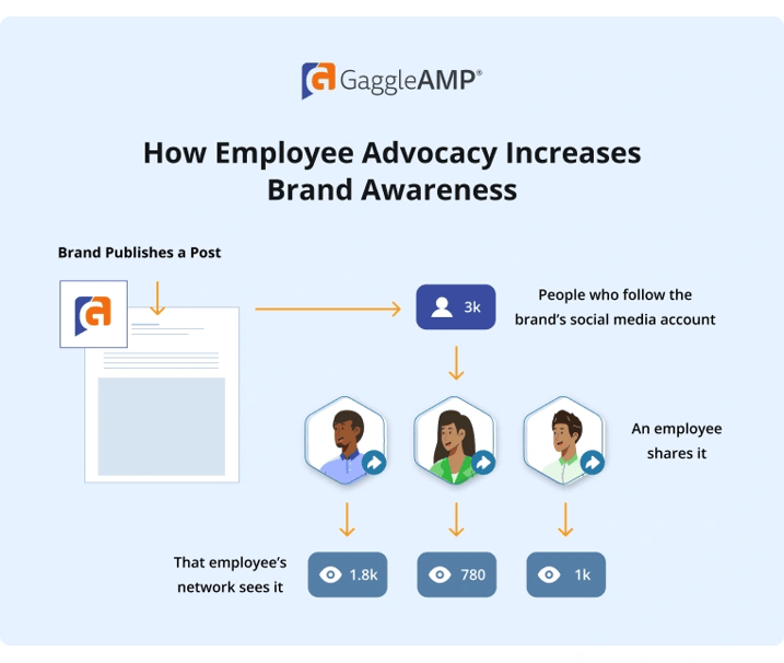 How Employee Advocacy Increases Brand Awareness