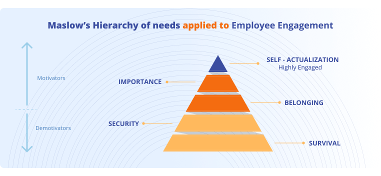 How to Increase Employee Engagement - Maslows Pyramid