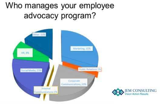 Who manages employee advocacy programs.jpg