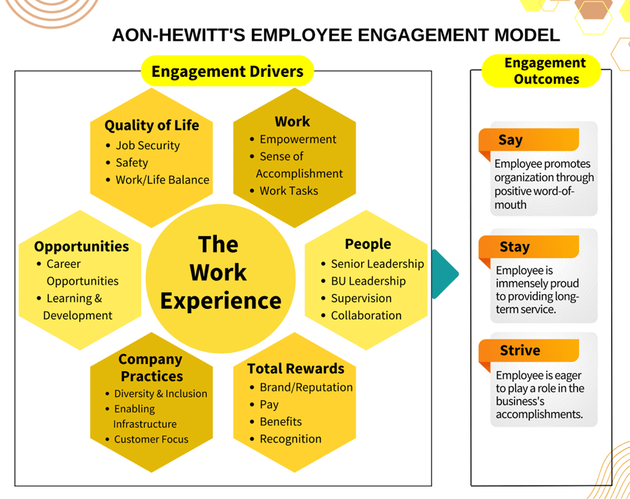 AON-Hewitts-Employee-Engagement-Model